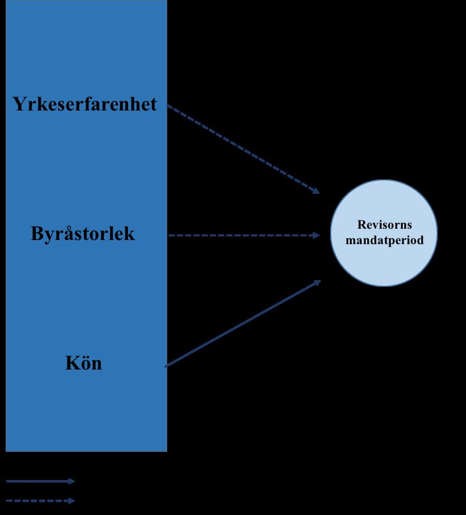 oberoendeställning. Ju starkare relationen blir, desto mer agerar revisorn beroende.