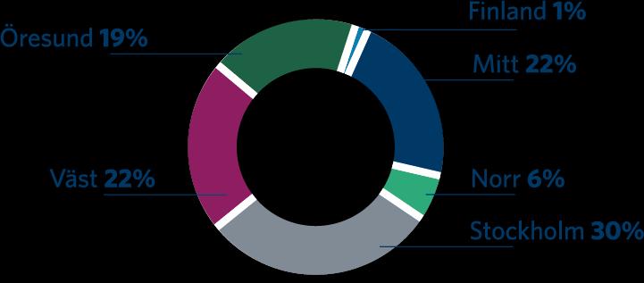 5,1% Lager/logistik 12 051 14% 1 242 28% 9 706 6,4% Butik 7 513 9% 439 10% 17 124 6,0% Lätt industri