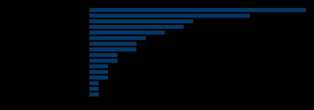 Intäkter Mkr jan-juni 2018 jan-juni 2017 Förändring % Jämförbart bestånd 2 487