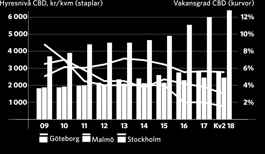 Stockholm 9 000 SEK/kvm Källa: Newsec Köpenhamn 2