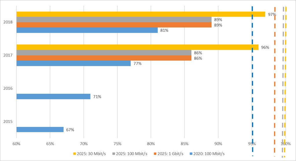 Regeringens bredbandsmål: 2020 och 2025 Andel hushåll och företag med 100 Mbit/s ökar med ca 4 procentenheter från 2017 ökningen är lägre än året innan, men jämförbar med tidigare år Andel hushåll