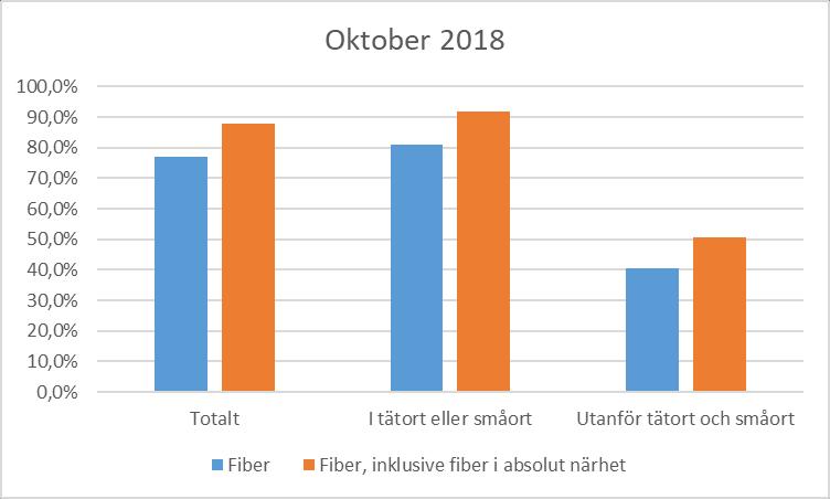 Utbyggnad av fiber potential?