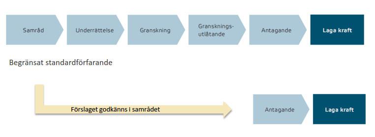 2019-03-26 Dnr 13/2017- PDP 3 PLANBESKRIVNING PLANPROCESSEN Samhällsbyggnadsnämnden beslutade 2018-02-13 (Sbn 18) att ändring av detaljplan för del av fastigheten Tor 1 kan starta.