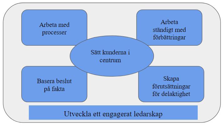 4(52 antal sidor) Figur 1, Hörnstensmodellen, baserad på Bergman och Klefsjö (2012, s.40).