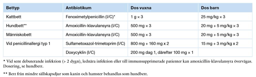 Behandling av bettinfektioner OBS!