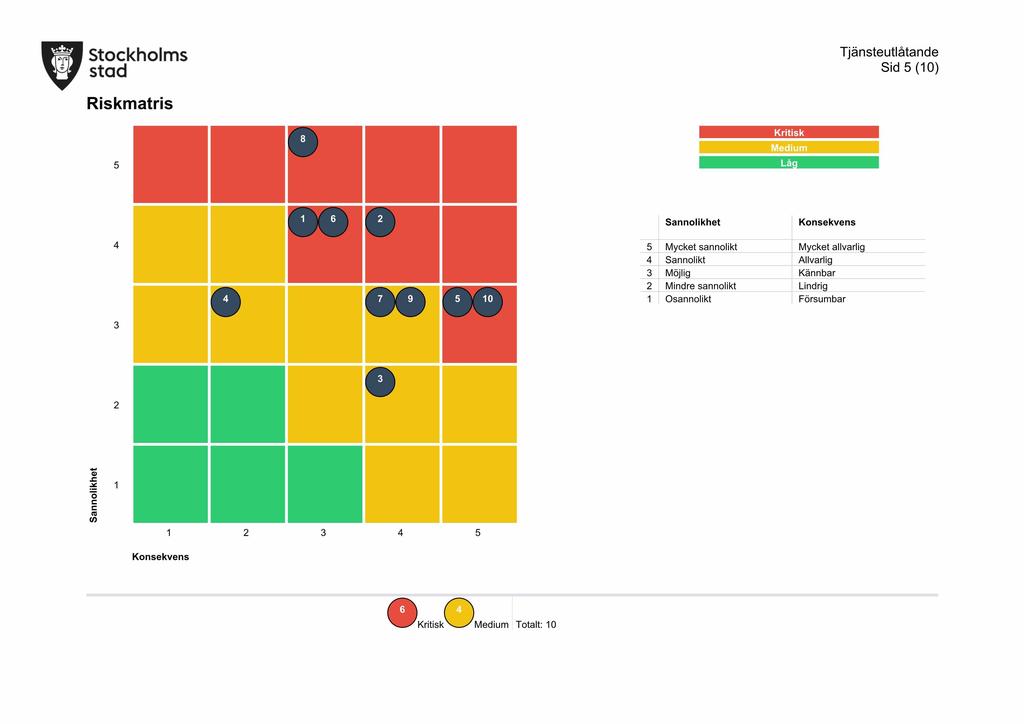 Sid 5 (10) Riskmatris Kritisk Medium Låg Sannolikhet Konsekvens 5 Mycket sannolikt Mycket allvarlig 4 Sannolikt Allvarlig 3