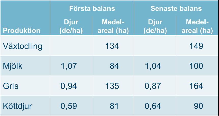 Djurtäthet och åkerareal t o m 2013 Upprepade balanser