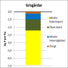 Orsak till minskat fosforöverskott Faktorer i den del av stapeln som är ovanför nollinjen ökar överskottet och