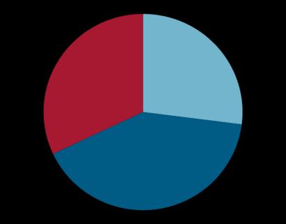 effekter på gårdar som har minst två balanser och 4 rådgivningar 41% 32% 27% Räknat med hälften så stor effekt