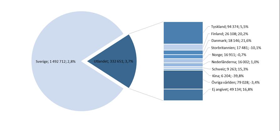 4 De utländska gästnätterna ökade Antalet utländska gästnätter i Östergötland under 2018 var 332 651 vilket motsvarade drygt 18 % av det totala antalet gästnätter i Östergötland och en ökning med