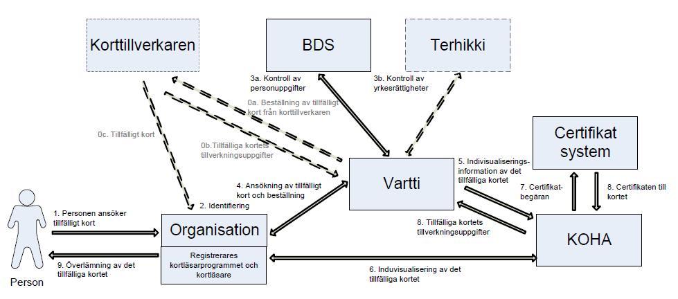 13 Servicecertifikat PUK-kodkuvert, förnyad beställning högst 1 vecka från beställning högst 1 vecka från beställning Processen för ansökan om tillfälligt certifikat för social- och hälsovården Bild