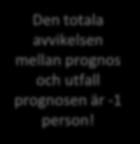 utfall prognosen är -1 person!