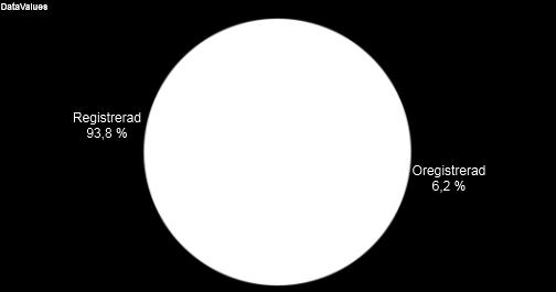 Diagram 9: Andel (År-under-Risk) av Wachtelhund med ett registreringsnummer från en kennelklubb Median medelålder (år) av försäkrade djur Medianålder (år) registrerade: 4,6 Medianålder (år)