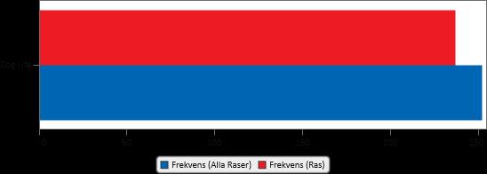 Diagram 1: Total Mortalitet (per 10 000 ÅUR) Wachtelhund och Alla Raser 2011-2016 Wachtelhund Alla Raser År-under-Risk 2011-2016 (hela perioden) Wachtelhund: 10 000 < 15 000 Alla Raser: 1,11 miljoner