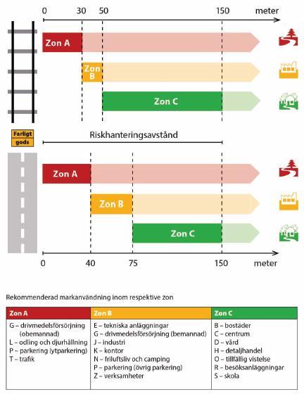 Figur 3 Rekommenderade skyddsavstånd mellan transportleder för farligt gods och olika typer av markanvändning (Länsstyrelsen i Stockholms län, 2016).