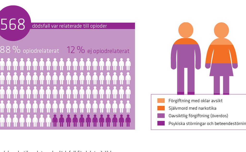 Hög dödlighet opioidmissbruk Senaste decenniet ökande dödlighet relaterat till