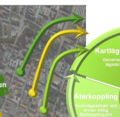 varje kvartal och år Tex: Örebro kommun, Huddinge kommun, Botkyrka kommun, Sollentuna kommun Polisen, kommunen, bostadsföretag, räddningstjänst, m.fl. Kartläggning Gemensamma lägesbilder.