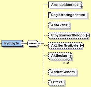 22 (37) Arendeidentitet Registreringsdatum AntAktier Nyteckningsbelopp AKEfterNyteckning Aktieslag AndratGenom Fritext Behållare för information om ärendeidentitet. Registreringsdatum för ärendet.