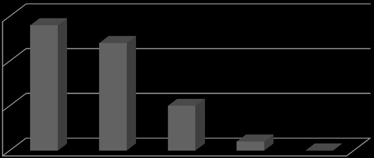 15 Om JA, på vilket sätt reagerade denna person? 10 5 0 Figur 4.3.