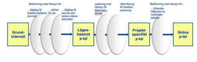 Figur 3. Stockholm stads modell för gröna parkeringstal. Källa: Stockholms stad, 2015, Riktlinjer för projektspecifika och gröna parkeringstal i Stockholms stad.