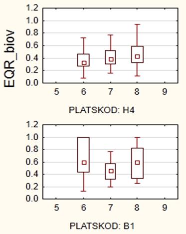 -1 ) and EQR for time period 1999-2012 in