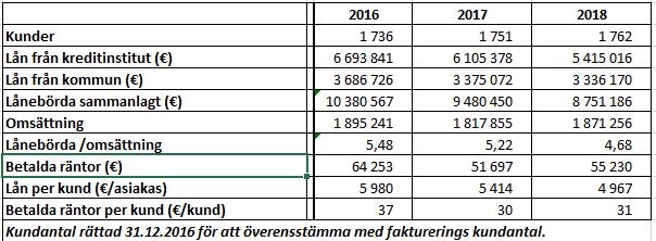 14. SAMMANFATTNING, ANALYS OCH MÄTETAL Analys av extern och intern lånebörda och låneskötselkostnader Kimitoöns Vatten har en stor