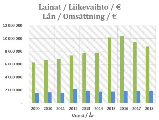 Förhållandet mellan skuld och omsättning har gått ner en aning p.g.a. att skulden har minskat.