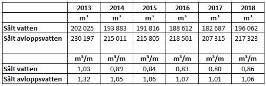 Analys av nätets längd i förhållande till sålda vattenmängder Kimitoöns Vattens försäljning är liten, endast 0,86 m³/m/år.