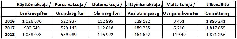 Investeringskostnaderna kostnadsförs på en ca 30 års period i form av avskrivningar. En betydande del av vattentjänstverkets kostnader är fasta.