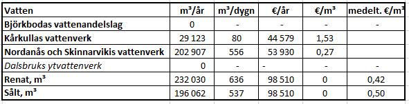 *)Kimitoöns Vatten köper vatten av Björkboda vattenandelslag vid behov Räntor och ersättning för grundkapital är inte beaktade i denna kalkyl. 8.