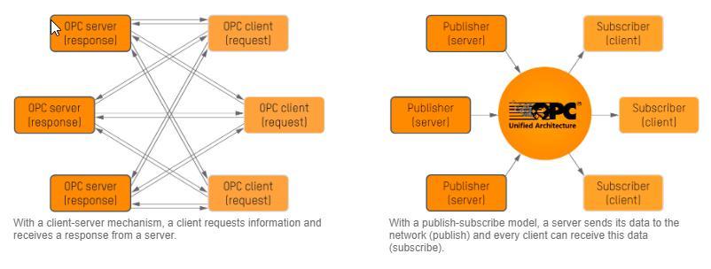 OPC UA