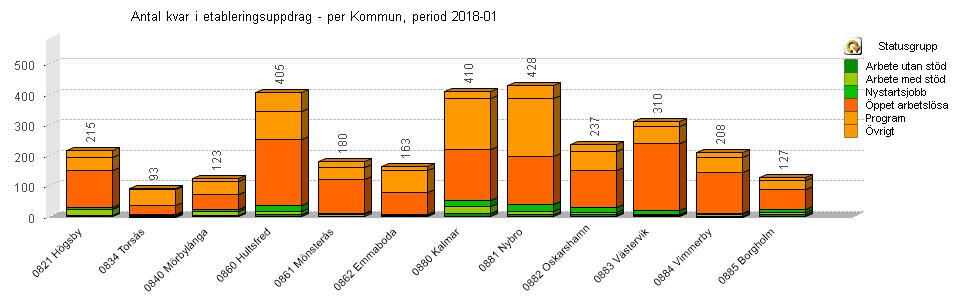 Personer i Etableringsuppdraget i Kalmar län* *Fom 180101 skrivs nyanlända in i Etableringsprogrammet. Individer som skrevs in tom 171231 tillhör Etableringsuppdraget för nyanlända.