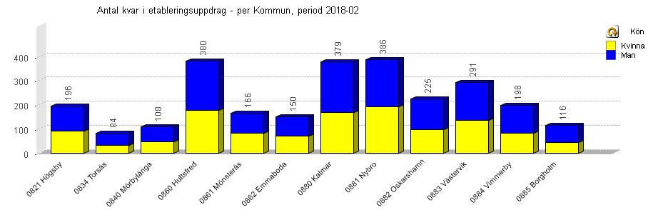 Personer i Etableringsuppdraget i Kalmar län, kvinnor män Kvar i etablering kvinnor 0821 Högsby 91 0834 Torsås 31 0840 Mörbylånga 47 0860 Hultsfred 176 0861 Mönsterås 83 0862 Emmaboda 71 0880 Kalmar