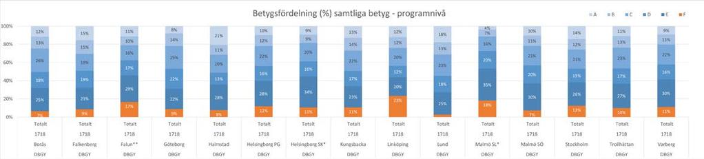 BETYGSFÖRDELNING OCH ANDEL MINST GODKÄNDA BETYG (E-A) Uppgifterna om examensbevis och genomsnittlig betygspoäng ovan berättar något om hur det gått för våra avgångselever.