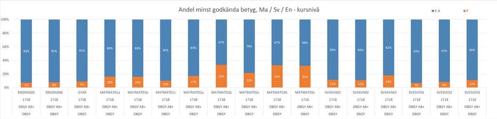 Diagram 6: Andel minst godkända betyg per behörighetsgivande kurs (DBGY totalt) Andel godkända betyg ligger relativt stabilt i engelska (engelska 5 93%, engelska 6 92%) och i svenska (svenska 1 93%,