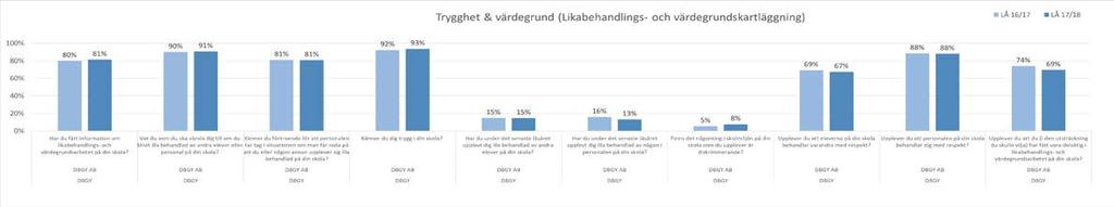 Diagram 8: Likabehandlings- och värdegrundskartläggning DBGY totalt I höstens likabehandlings- och värdegrundskartläggning var andel trygga elever 93% (2016: 92%), 91% vet vart de skall vända sig