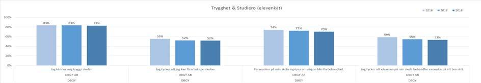 Resultaten är fortsatt höga men samtidigt är trygghetsandelen inte 100%.