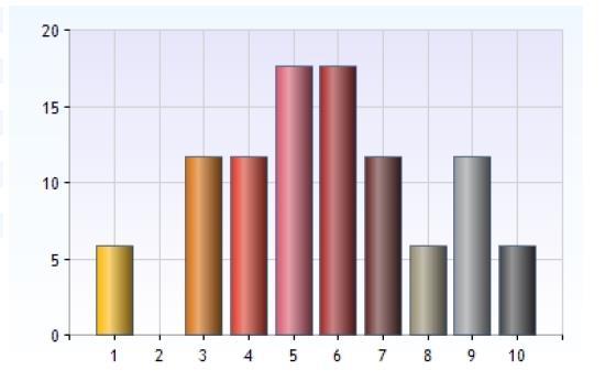 4. Upplever du att du erhåller väsentlig och