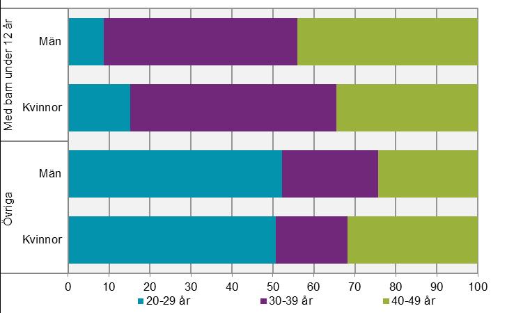 Övriga Med barn under 12 år SCB 11 AM 110 SM 1902 Diagram 1 Andel i åldersgrupper, uppdelat på kön, 2018. Procent Källa: SCB, Arbetskraftsundersökningarna (AKU) 3.