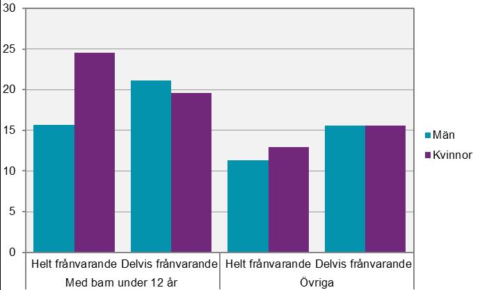 SCB 18 AM 110 SM 1902 Diagram 9 Andelen frånvarande bland personer med barn under 12 år och