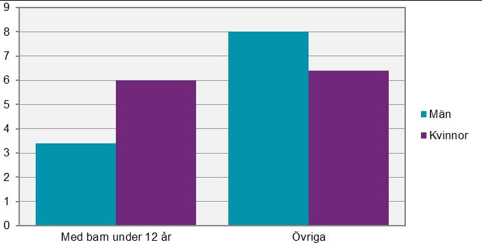 SCB 19 AM 110 SM 1902 5. Arbetslösa Bland personer i åldern 20-49 år med barn under 12 år var 4,7 procent arbetslösa, under 2018.