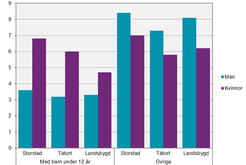 SCB 22 AM 110 SM 1902 Diagram 13 Relativt arbetslöshetstal bland personer med barn under 12 år och övriga i åldern 20-49 år efter kön och urbaniseringsgrad, 2018.