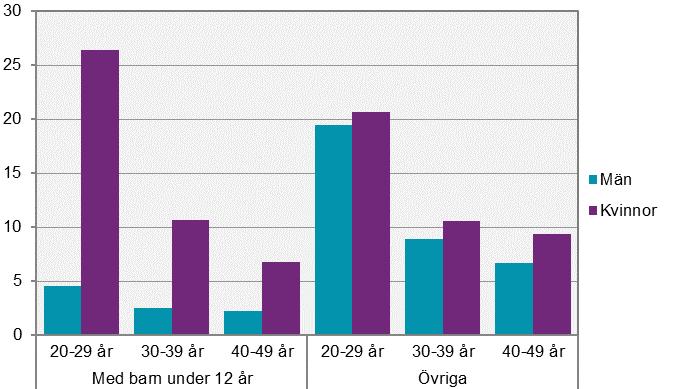 SCB 25 AM 110 SM 1902 procentenheter, bland personer i åldern 20-29 år. Motsvarande skillnader för åldersgrupperna 30-39 år och 40-49 år var 6,4 respektive 4,5 procentenheter.