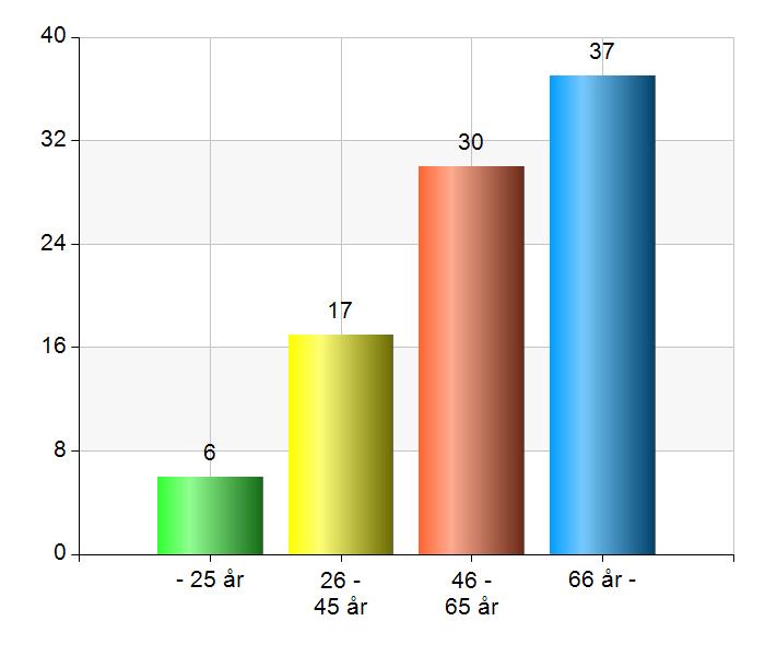 Jag är: Man 28 31,1 Kvinna 62 68,9 Annan