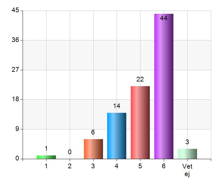 3 av 8 Markera vad som stämmer bäst överens med din åsikt. 1 = håller inte alls med, 6 = håller med helt - 4.