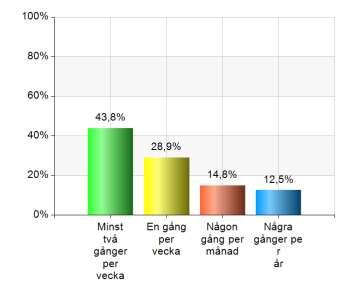 Stråhallen 2018 - Resultat 1. Bakgrundsfråga Vilken aktivitet utövar du oftast i Stråhallen?