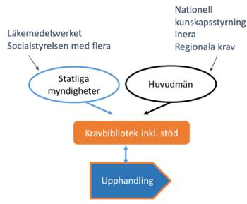 - Fördjupa behovsbilden som ligger till grund för gemensamt kravbibliotek. Ge förslag på innehåll, upplägg och struktur.