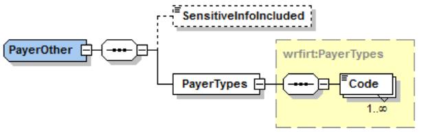 Datadistribution Scheman Anmälningar om löneuppgifter 29 (88) 2.