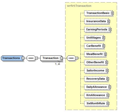 Datadistribution Scheman Anmälningar om löneuppgifter 52 (88) 2.