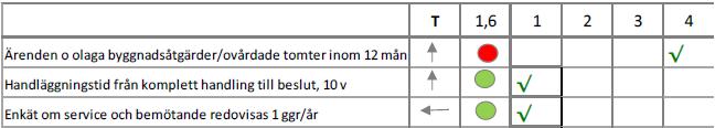 - Utvärdering av de uppföljningsindikatorer som fastställts i verksamhetsplanen. 2 av 3 uppfylls (se tabell nedan).